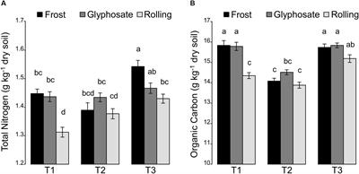 Cover Crop Management Practices Rather Than Composition of Cover Crop Mixtures Affect Bacterial Communities in No-Till Agroecosystems